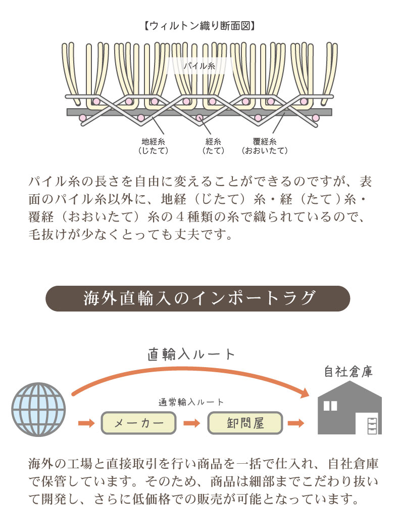 ウィルトンラグ エデンの機能