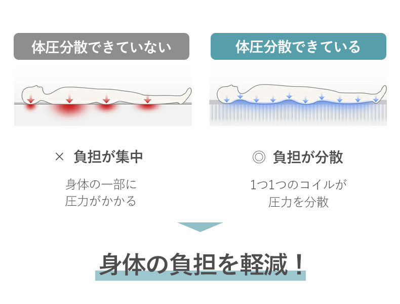 ポケットコイルマットレス パフィーナ P10T-R(両面仕様)の機能