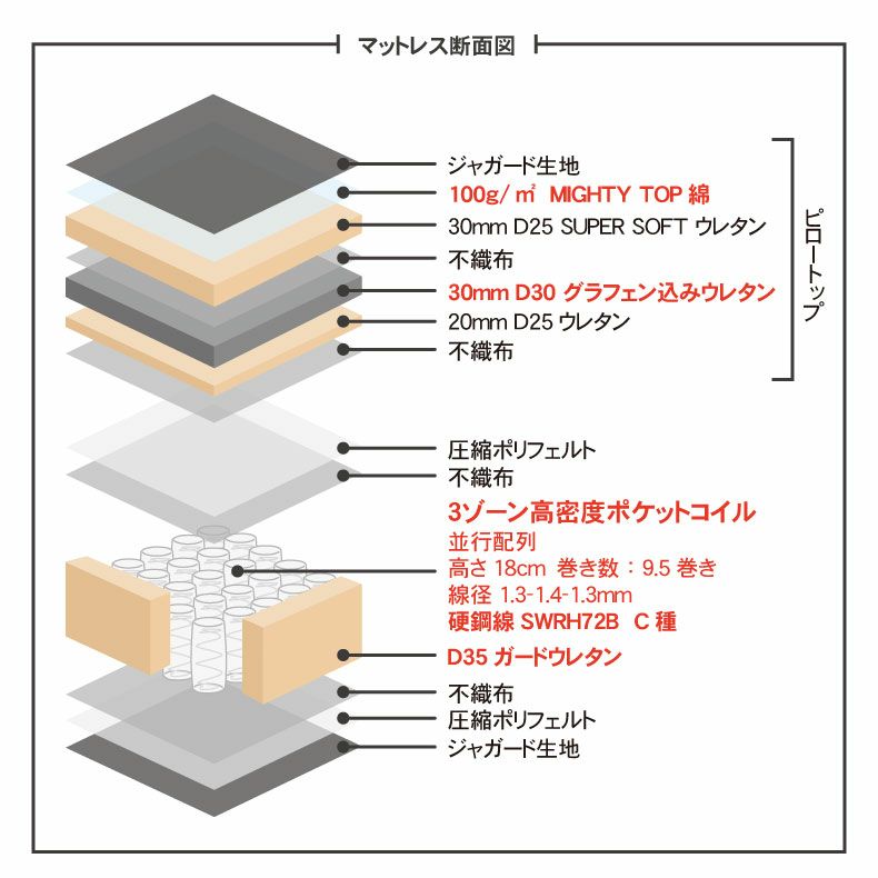 ダブル 高密度ポケットコイル グラフェン配合（ピロートップ付） MI