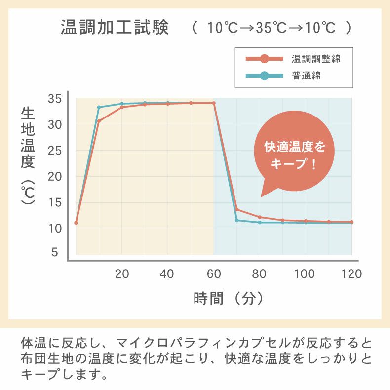 掛け布団・羽毛布団 | 温度調節掛け布団 サーモ