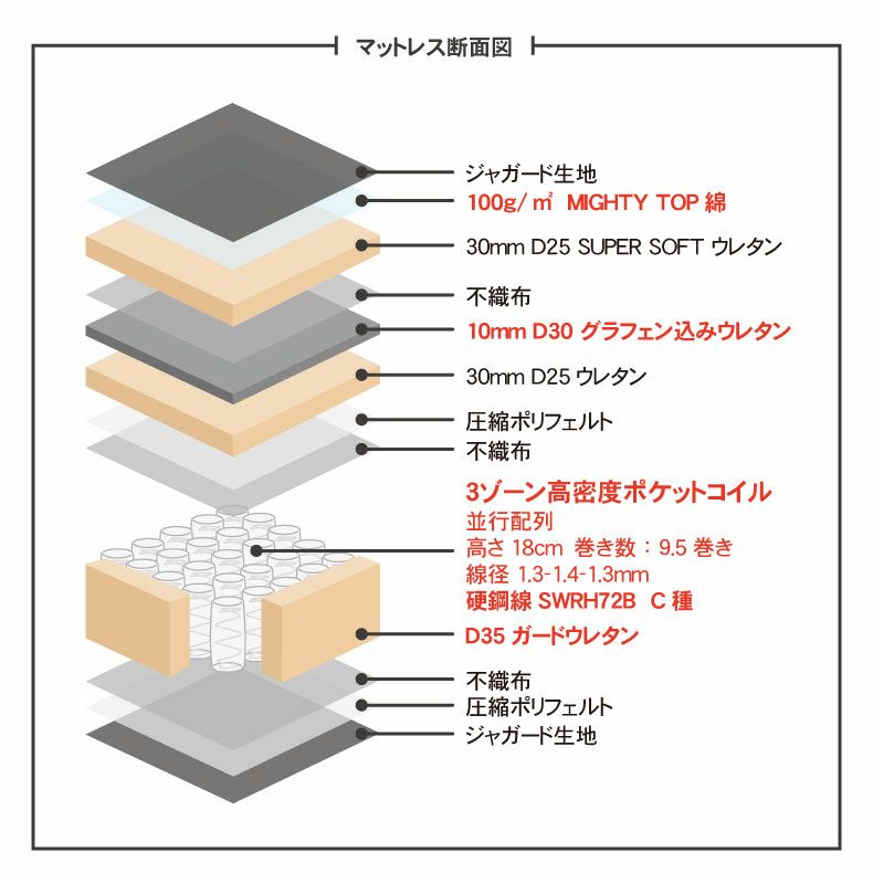 マットレス | 高密度ポケットコイル グラフェン配合 MI-30R